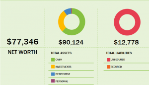 July, 2015 Net Worth